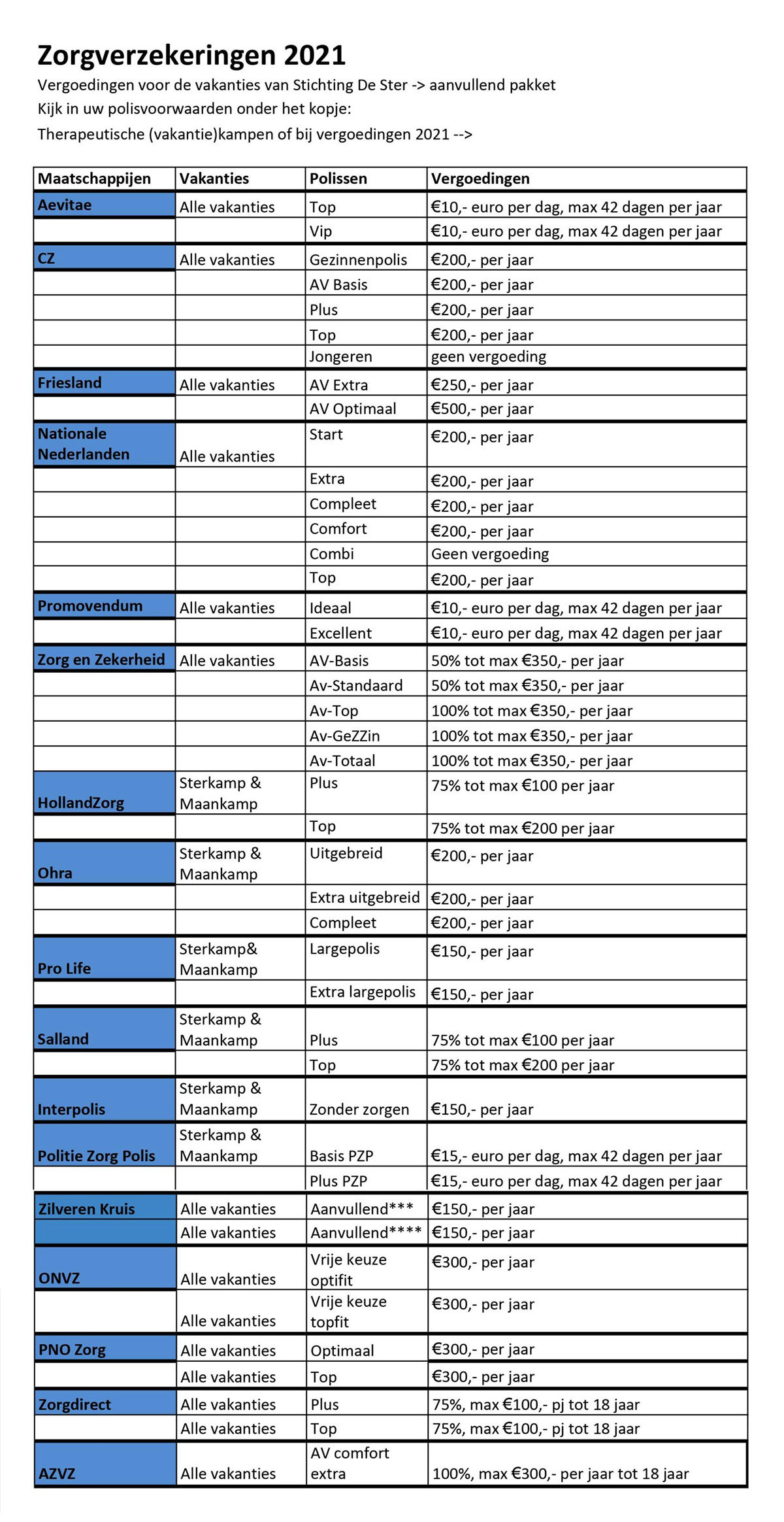 zorgverzekeringen 2021 vergoeding De Ster